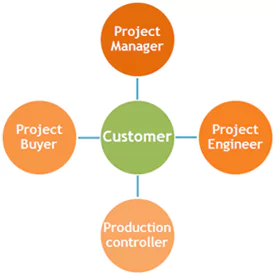 Customer Focus Team - Electronic Manufacturing Services